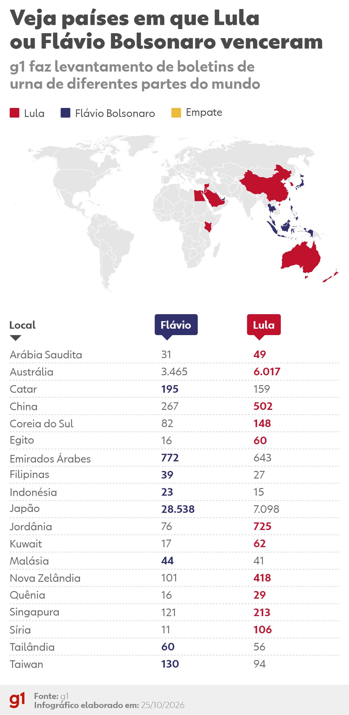 Votação no exterior: Lula vence na Nova Zelândia e Austrália; Flávio Bolsonaro vence no Japão e no Catar